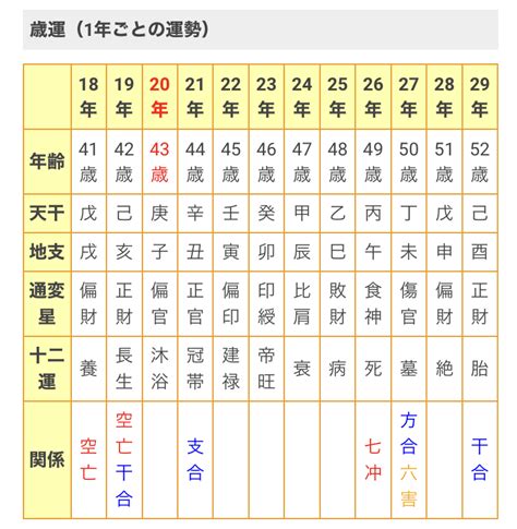 十年大運偏財|【四柱推命】大運(10年間の運勢)の考え方。運勢が大きく変わ。